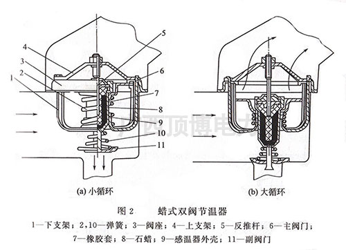 柴油发电机组蜡式双阀式节温器工作原理图