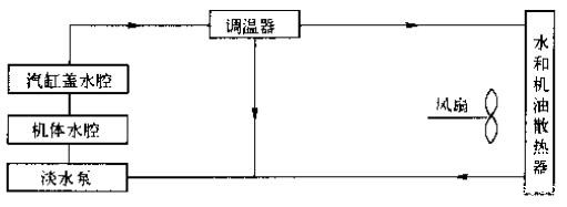 柴油机闭徃冷却液流向(机油冷却器为风冷式)