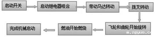 柴油发电机组启动原理和条件