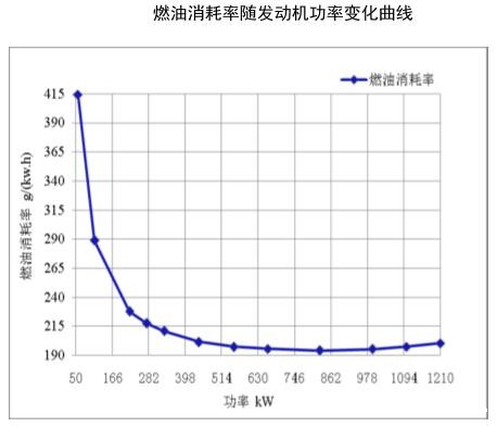 燃油消耗率随发动机功率变化曲线