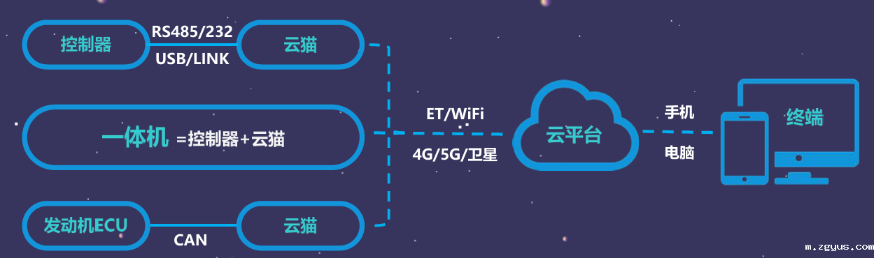 上云系统图